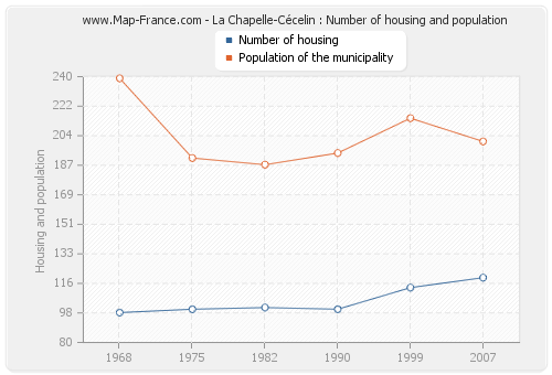 La Chapelle-Cécelin : Number of housing and population